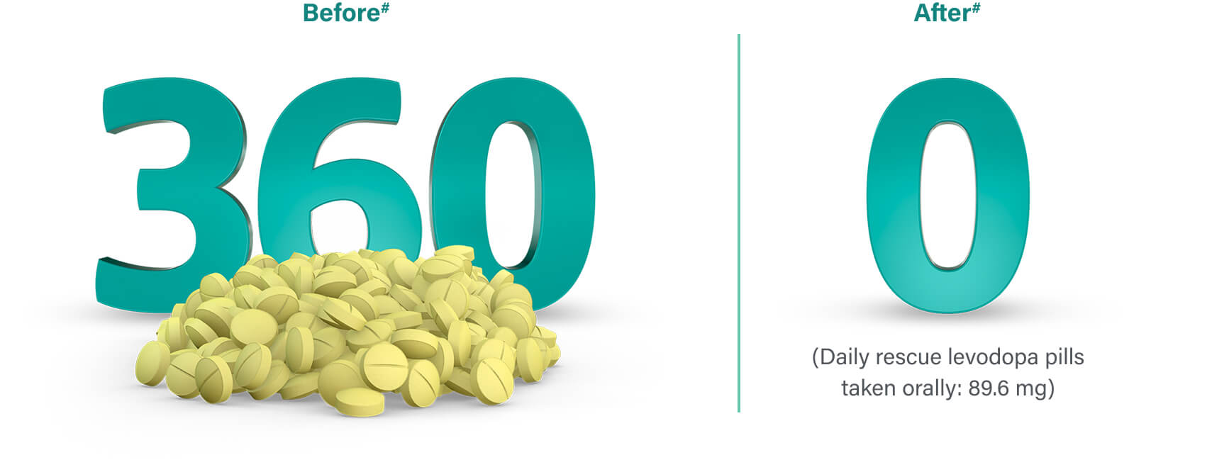 During a 30 day average, VYALEV® patients were taking 360 IR CD/LD pills per month at baseline and 0 IR CD/LD pills per month at 12-week study end.