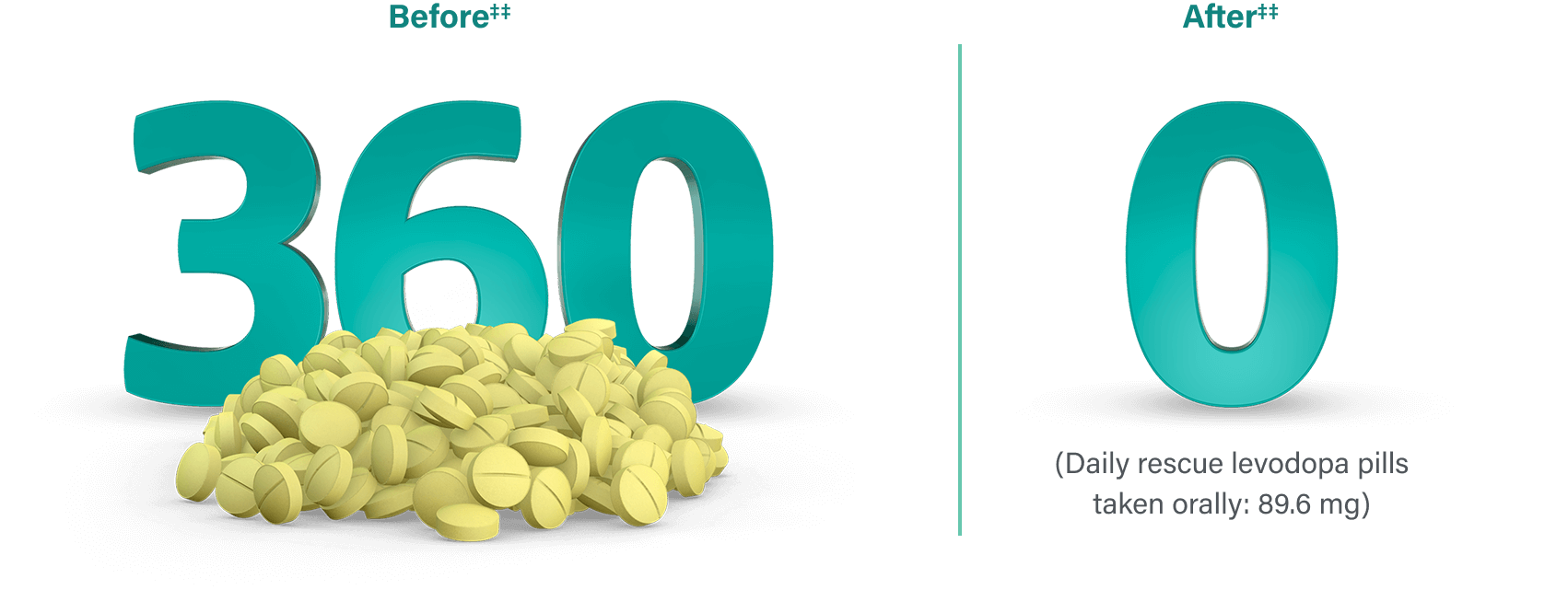 During a 30 day average, VYALEV™ patients were taking 360 IR CD/LD pills per month at baseline and 0 IR CD/LD pills per month at 12-week study end.